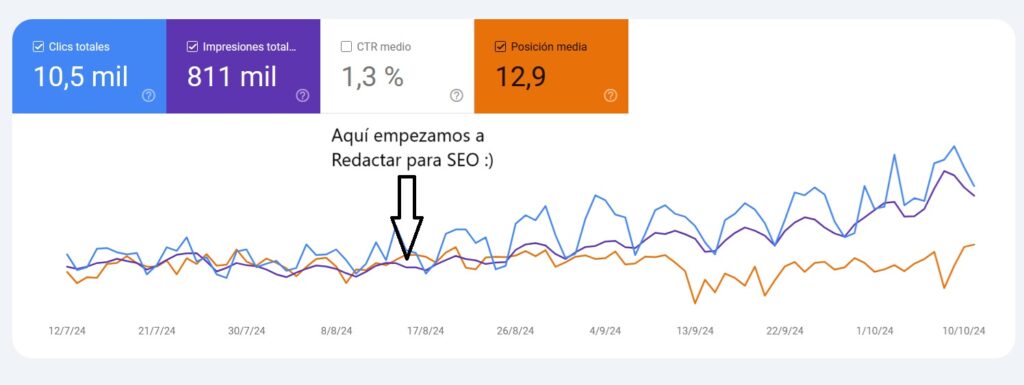 Redactor SEO Freelance: Qué es y Qué hace. Servicios de Redacción. Resultados de Redactor SEO Freelance